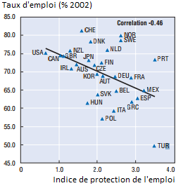 Politique de l’Emploi (3/3) : La protection des emplois, cause de leur rareté
