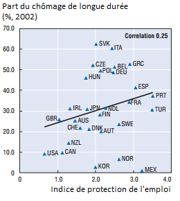 Politique de l’Emploi (3/3) : La protection des emplois, cause de leur rareté