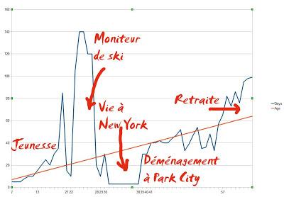 Temps de skier votre âge !