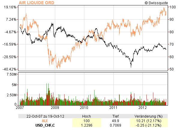 Air Liquide et dollar
