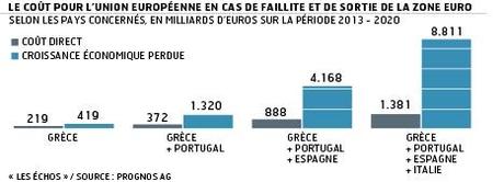 501746 0202335388688 web La faillite de la Grèce coûterait 17 200 milliards