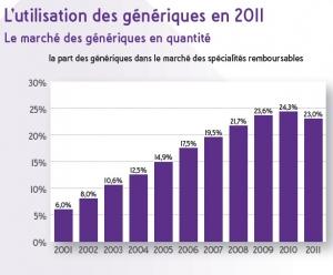 MÉDICAMENT: Chaque Français en consomme 48 boîtes par an – ANSM