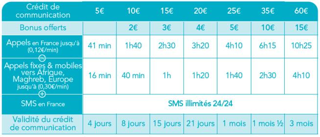 [Nouveau] Carte prépayée Bouygues Telecom : l’illimité pour 1€/jour...