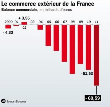 Deficit commercial France 2000-2011.JPG
