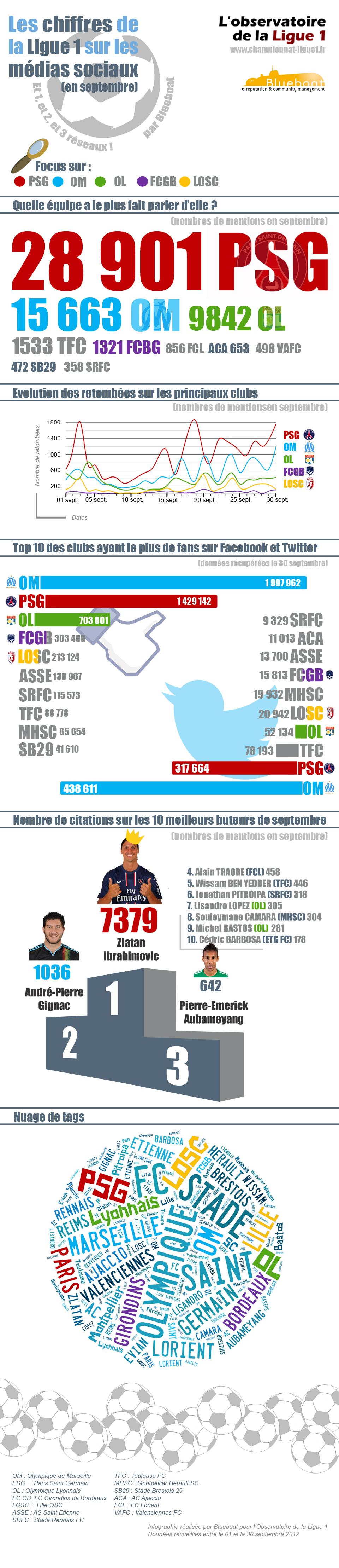Quelle est le réputation des clubs de foot de Ligue 1 sur le web ?