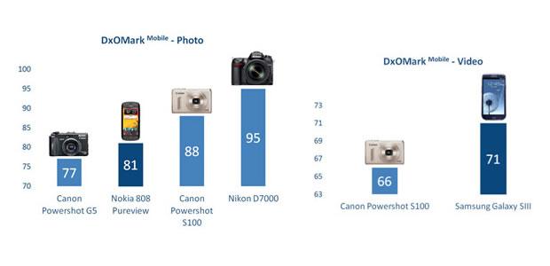 DxO Mark Mobile