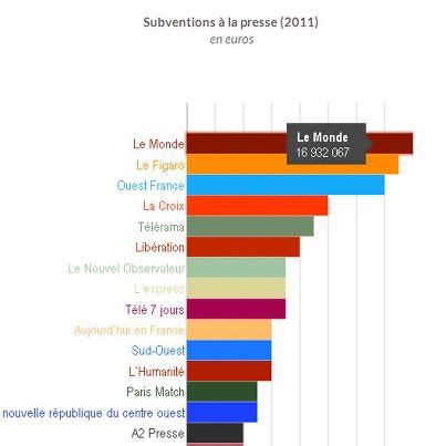 Photo: Subventions à la presse : le rapport parlementaire sur l'économie de la presse, vu par owni. http://owni.fr/2012/10/25/la-presse-prend-cher/