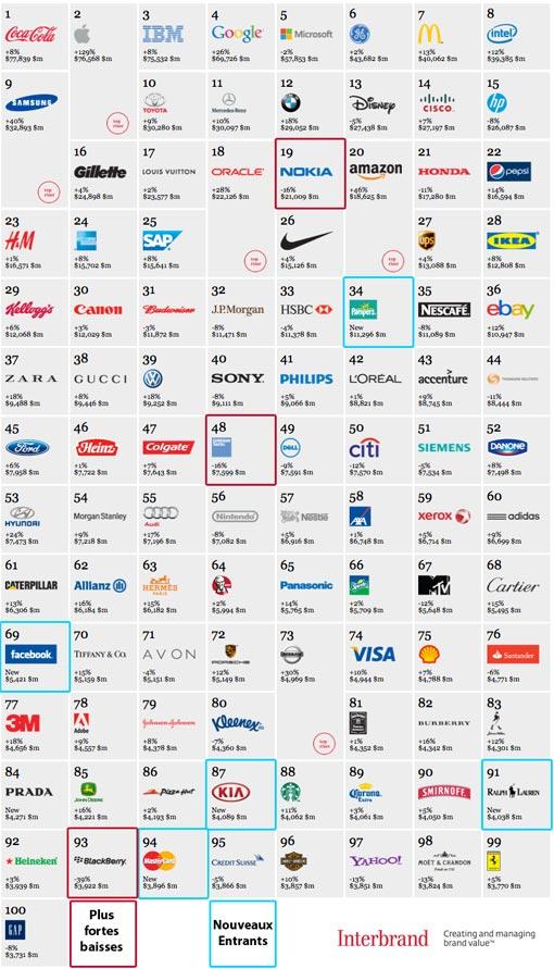 Les 100 marques les plus puissantes au monde en 2012