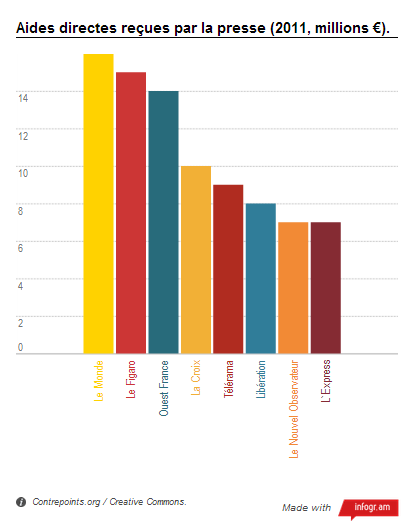 Aides à la presse : les chiffres