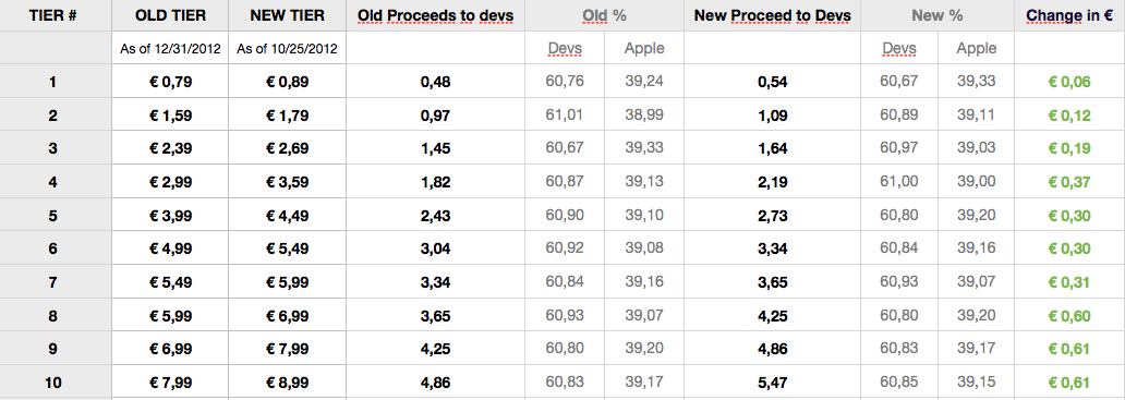 Mauvaise surprise, Apple augmente les tarifs de l’App Store !