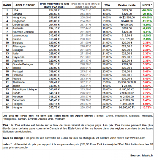 Dans quel pays acheter l’iPad mini ?