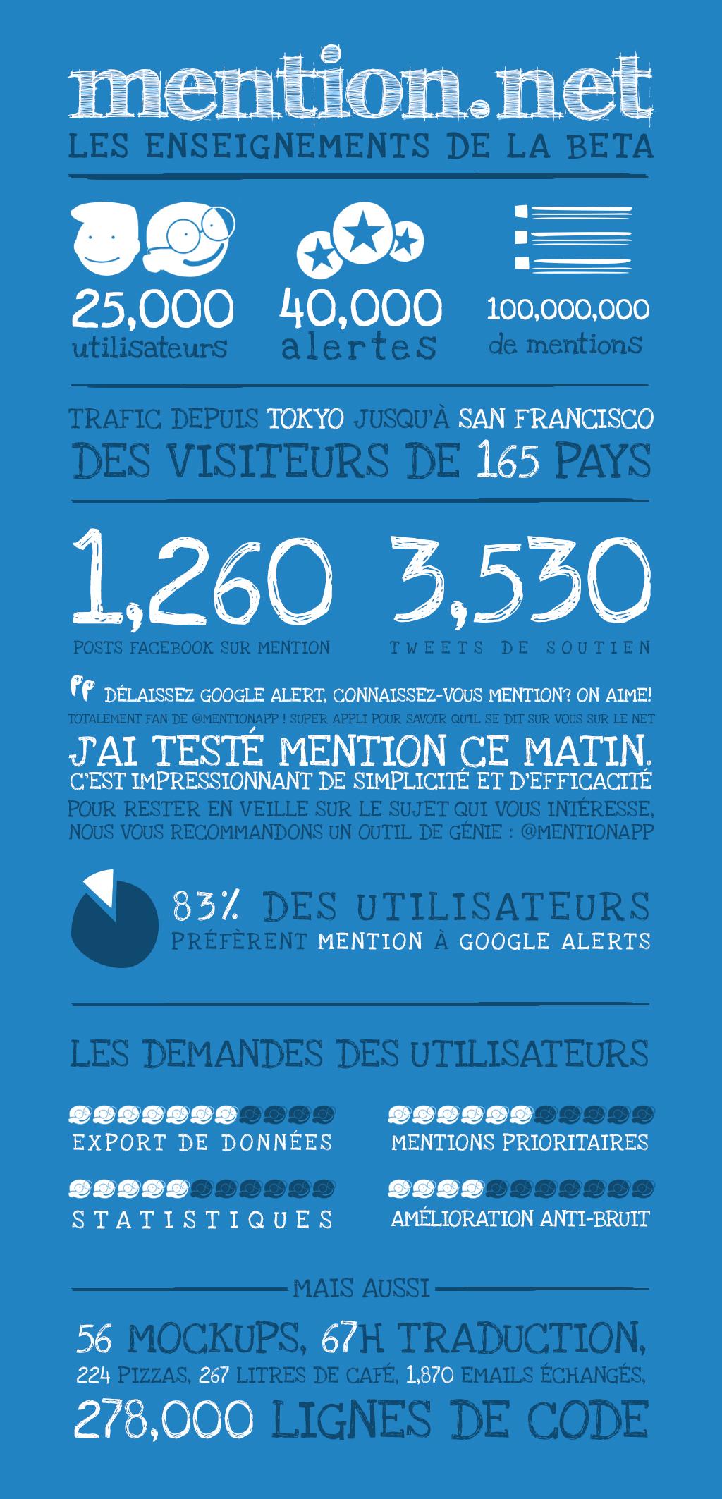 Mention.net, version 2 : puissance et simplicité pour la veille sur les médias sociaux