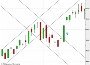 Les marchés sont hésitants