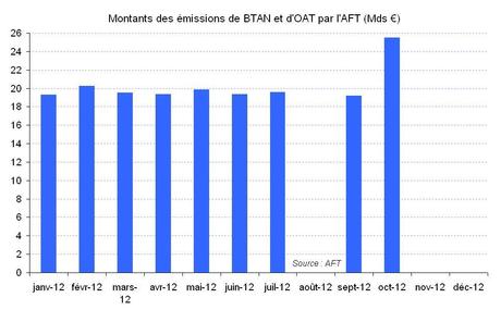 Dette publique : le Trésor français emprunte 7,5 milliards d’euros sur les marchés