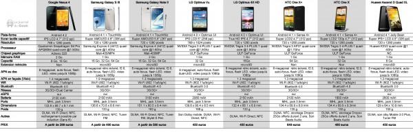 Comparatif : les smartphones quad-core disponibles sous Android