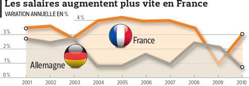 L'Allemagne s'inquiète pour l'économie de la France