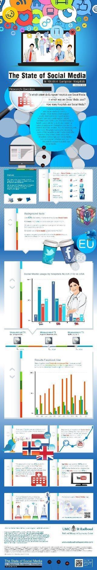 The state of social media in western European hospitals