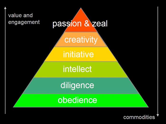 La pyramide de l'engagement, par Gary HAMEL