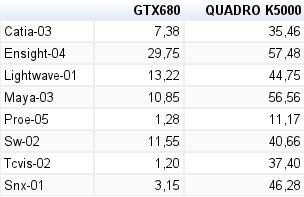 Benchmark Nvidia Quadro K5000 vs GTX 680