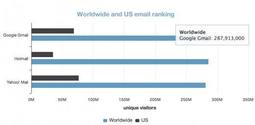 Gmail : le service mail le plus utilisé