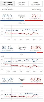 Décryptage de sondages