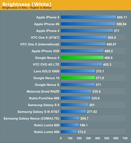 Nexus 4 et 10 – Les benchmarks face à la concurrence