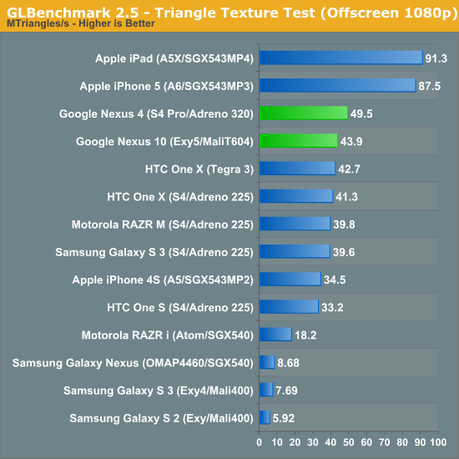 Nexus 4 et 10 – Les benchmarks face à la concurrence