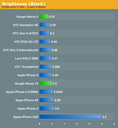 Nexus 4 et 10 – Les benchmarks face à la concurrence