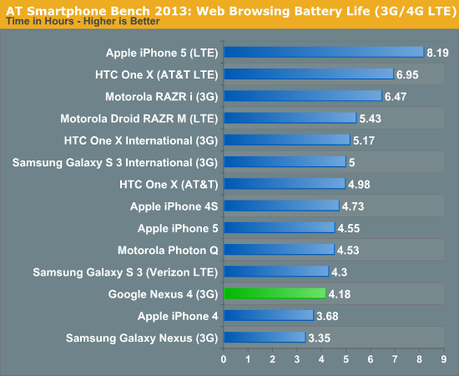 Nexus 4 et 10 – Les benchmarks face à la concurrence
