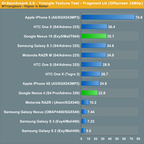 Nexus 4 et 10 – Les benchmarks face à la concurrence