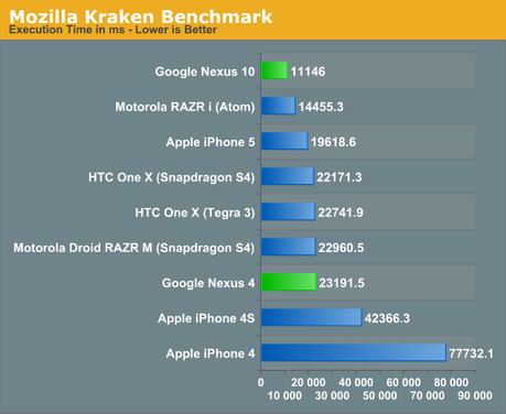 Nexus 4 et 10 – Les benchmarks face à la concurrence