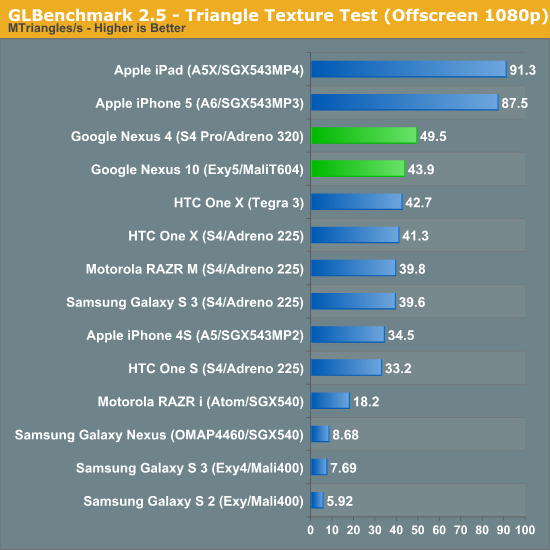 Nexus 4 et 10 – Les benchmarks face à la concurrence