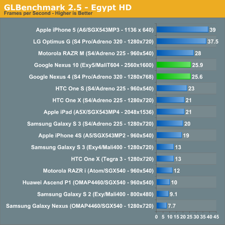 Nexus 4 et 10 – Les benchmarks face à la concurrence