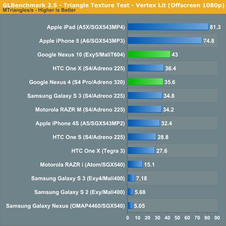 Nexus 4 et 10 – Les benchmarks face à la concurrence