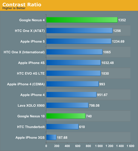 Nexus 4 et 10 – Les benchmarks face à la concurrence