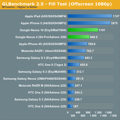 Nexus 4 et 10 – Les benchmarks face à la concurrence