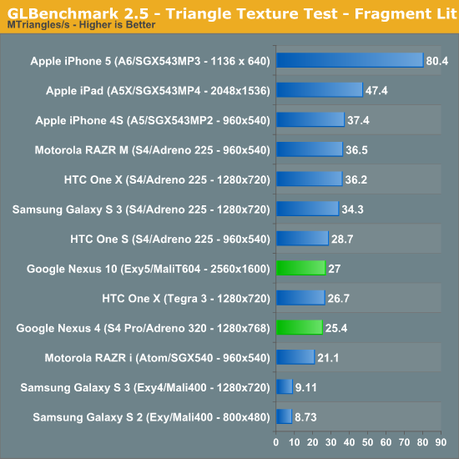 Nexus 4 et 10 – Les benchmarks face à la concurrence