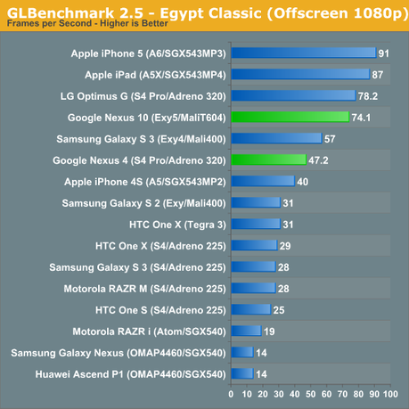 Nexus 4 et 10 – Les benchmarks face à la concurrence
