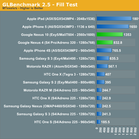 Nexus 4 et 10 – Les benchmarks face à la concurrence