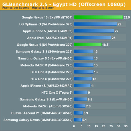 Nexus 4 et 10 – Les benchmarks face à la concurrence