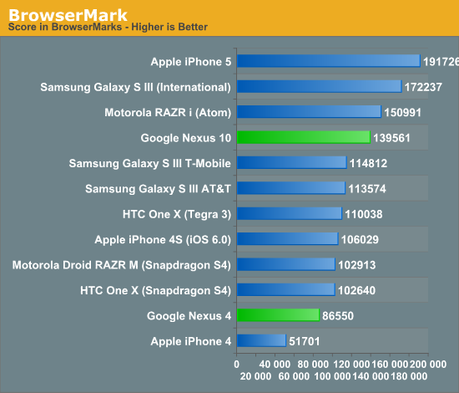 Nexus 4 et 10 – Les benchmarks face à la concurrence