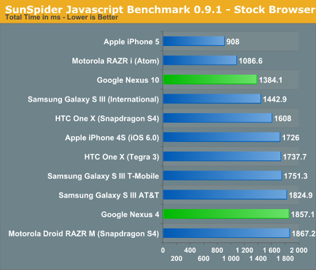 Nexus 4 et 10 – Les benchmarks face à la concurrence