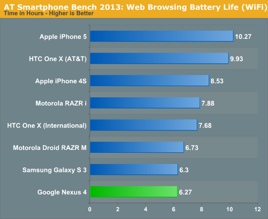 Nexus 4 et 10 – Les benchmarks face à la concurrence