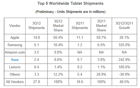 L’iPad ne représente plus que la moitié du marché des tablettes