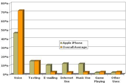 usages iphone isuppli
