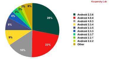 Android 2.3 – La version la plus atteinte par les attaques