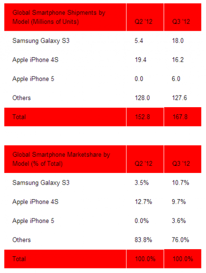Samsung Galaxy S3 : smartphone le plus vendu au 3ème trimestre