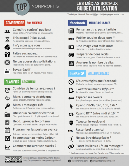 Guide d’utilisation des médias sociaux en image.