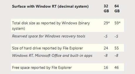 Seulement 16 Go disponibles sur la Surface RT de 32 Go, où est passé le reste ?