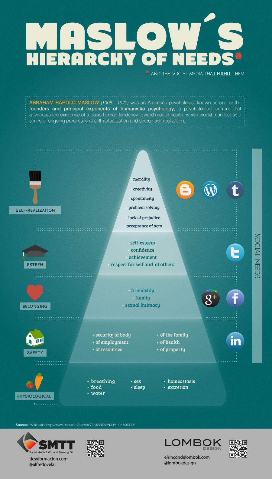 La Pyramide de Maslow appliquée aux réseaux sociaux